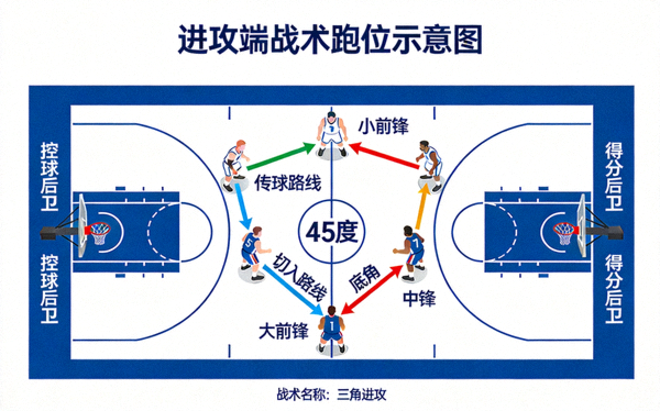 战术分析图展示了NBA球队在进攻端的战术跑位示意图